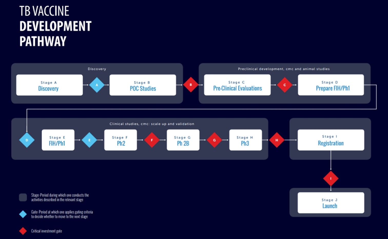 TB Vaccine Development Pathway